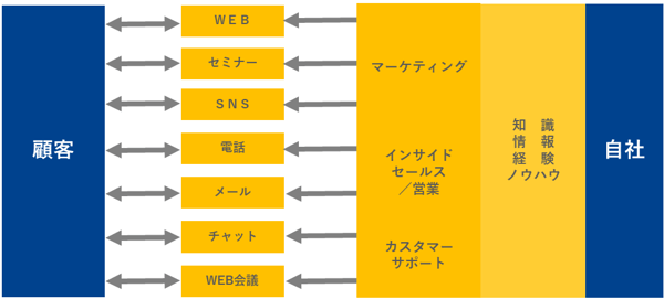 顧客接点（タッチポイント）の見直し